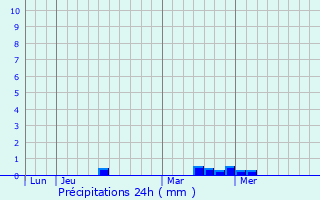 Graphique des précipitations prvues pour La No-Blanche