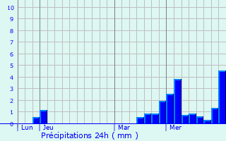 Graphique des précipitations prvues pour Verpillires-sur-Ource