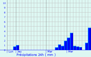 Graphique des précipitations prvues pour Landreville