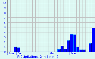 Graphique des précipitations prvues pour Praslin