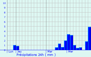 Graphique des précipitations prvues pour Vougrey