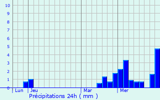 Graphique des précipitations prvues pour Chervey