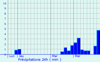 Graphique des précipitations prvues pour Buxires-sur-Arce