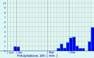 Graphique des précipitations prvues pour Virey-sous-Bar