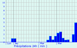 Graphique des précipitations prvues pour Poligny
