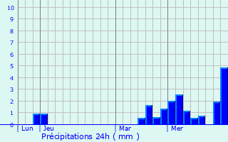 Graphique des précipitations prvues pour Villy-en-Trodes
