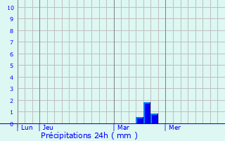 Graphique des précipitations prvues pour Schorbach