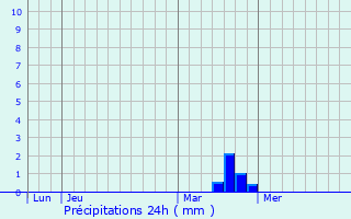 Graphique des précipitations prvues pour Dehlingen