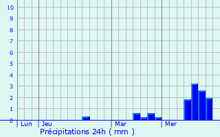 Graphique des précipitations prvues pour Tourrette-Levens