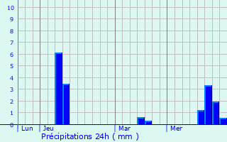 Graphique des précipitations prvues pour Harville