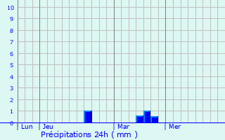 Graphique des précipitations prvues pour Boeschpe