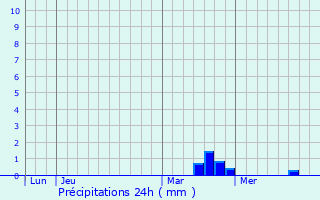 Graphique des précipitations prvues pour Mainvillers