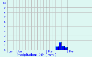 Graphique des précipitations prvues pour Harprich