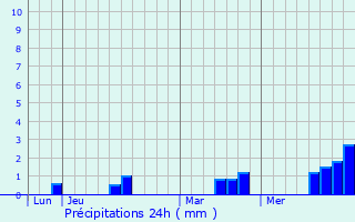 Graphique des précipitations prvues pour Tinchebray