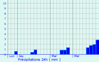 Graphique des précipitations prvues pour Landisacq