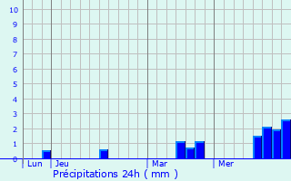 Graphique des précipitations prvues pour Saint-Pierre-du-Regard