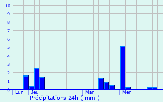 Graphique des précipitations prvues pour Ivry-sur-Seine