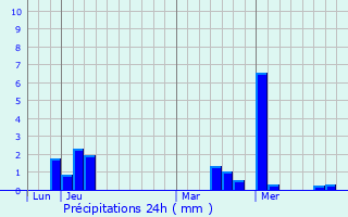 Graphique des précipitations prvues pour Paris 12me Arrondissement