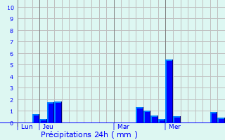 Graphique des précipitations prvues pour Joinville-le-Pont