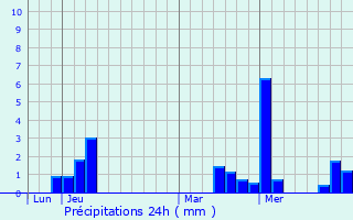 Graphique des précipitations prvues pour Gournay-sur-Marne
