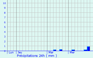 Graphique des précipitations prvues pour Ambonville