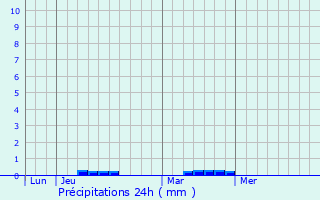 Graphique des précipitations prvues pour Arradon