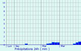 Graphique des précipitations prvues pour Buderscheid