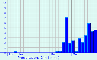 Graphique des précipitations prvues pour Saint-Loup-sur-Semouse