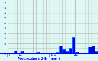 Graphique des précipitations prvues pour Choisel