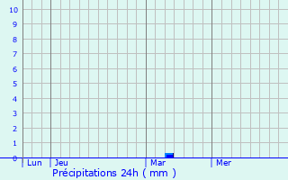 Graphique des précipitations prvues pour Perros-Guirec