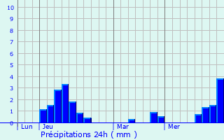 Graphique des précipitations prvues pour Bettlach