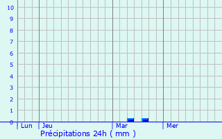 Graphique des précipitations prvues pour Prgilbert