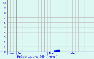 Graphique des précipitations prvues pour Flocques