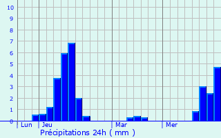 Graphique des précipitations prvues pour Muhlbach-sur-Munster