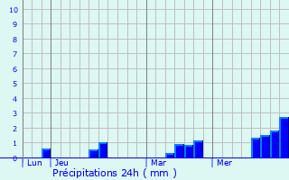 Graphique des précipitations prvues pour Saint-Quentin-les-Chardonnets