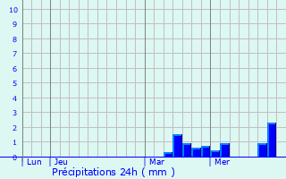 Graphique des précipitations prvues pour Ablis