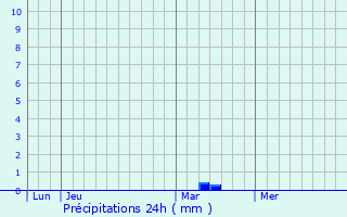 Graphique des précipitations prvues pour Plestin-les-Grves