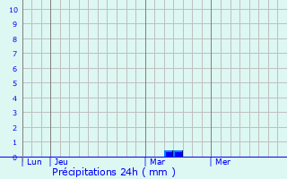 Graphique des précipitations prvues pour Biville-sur-Mer