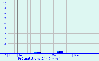 Graphique des précipitations prvues pour Abbeville