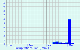 Graphique des précipitations prvues pour Porto Viro