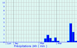 Graphique des précipitations prvues pour Gravigny