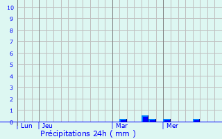 Graphique des précipitations prvues pour La Neuville-aux-Bois