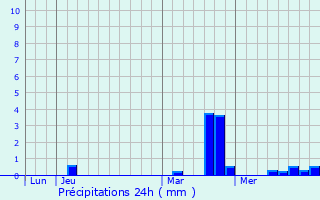 Graphique des précipitations prvues pour Abbville-ls-Conflans