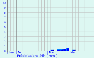 Graphique des précipitations prvues pour Lohac