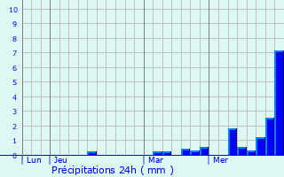 Graphique des précipitations prvues pour Saint-Dizier