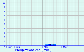 Graphique des précipitations prvues pour Fronville