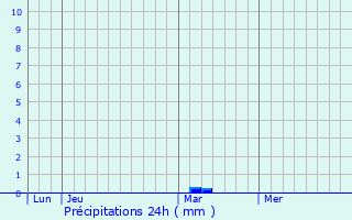 Graphique des précipitations prvues pour Yutz