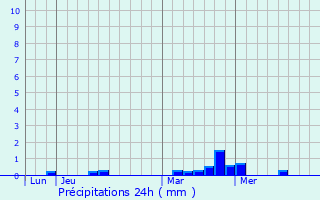 Graphique des précipitations prvues pour Le Crouais