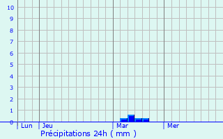 Graphique des précipitations prvues pour Joinville