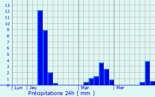 Graphique des précipitations prvues pour tobon